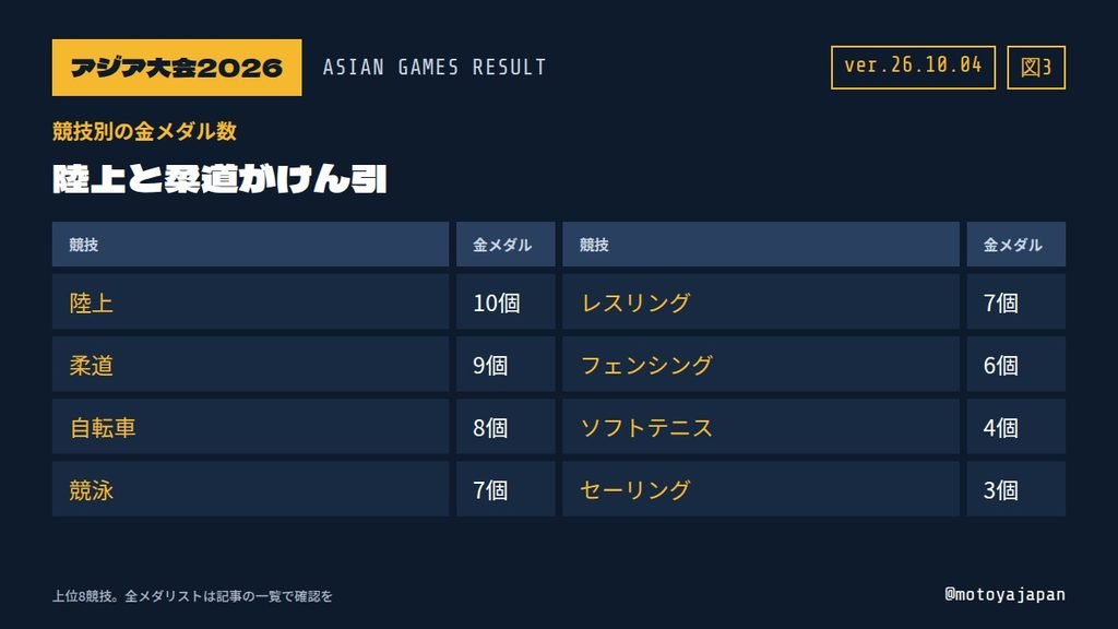 アジア大会2026 日本の競技別金メダル数
