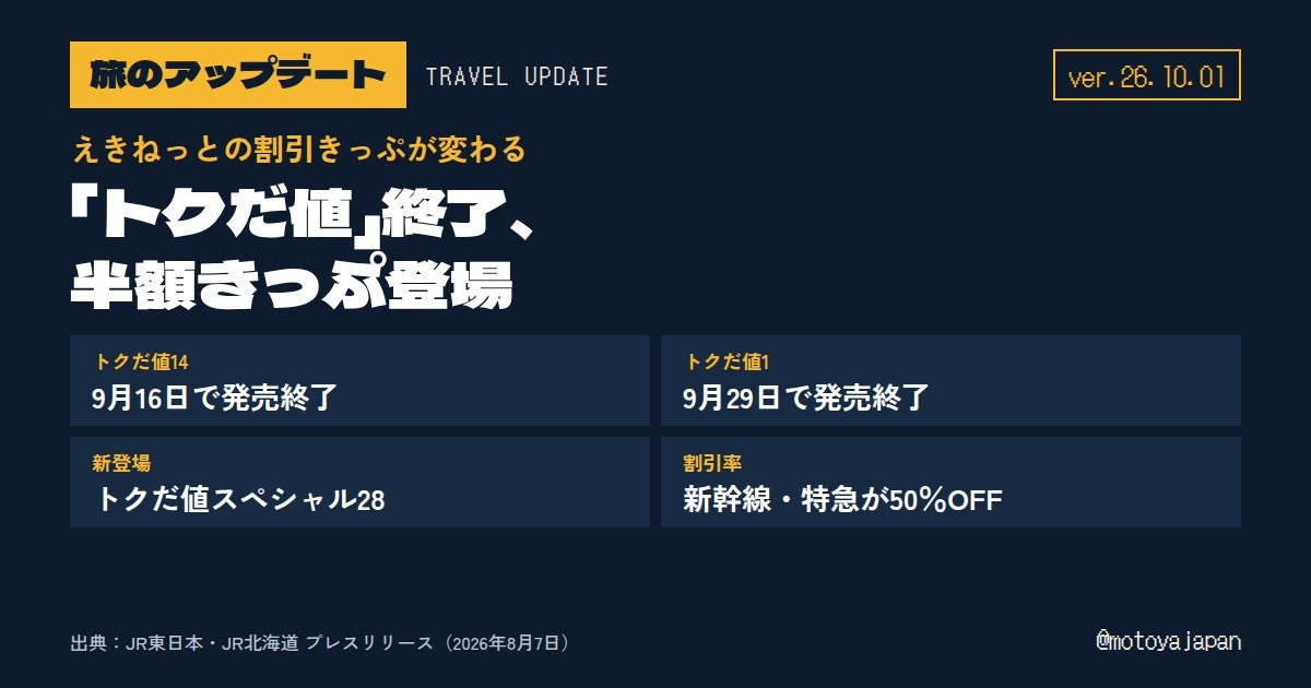 旅のアップデート ver.26.10.01 えきねっとのトクだ値終了、半額きっぷ登場