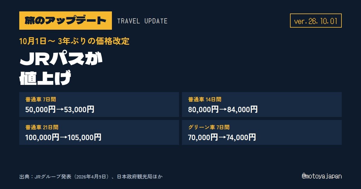 旅のアップデート ver.26.10.01 JRパスが値上げ